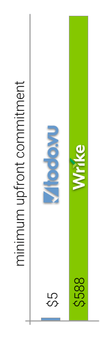 A graph comparing Wrike and todo.vu as a Wrike alternative in terms of minimum commitment costs.