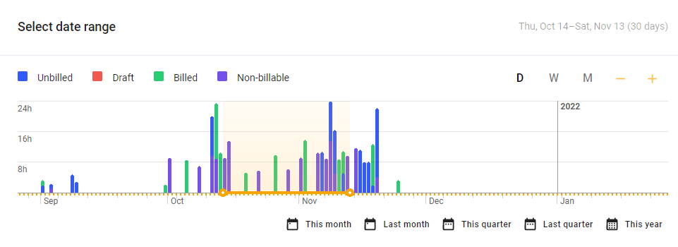 Screenshot of a time report in todo.vu by date range - time tracking for consultants.