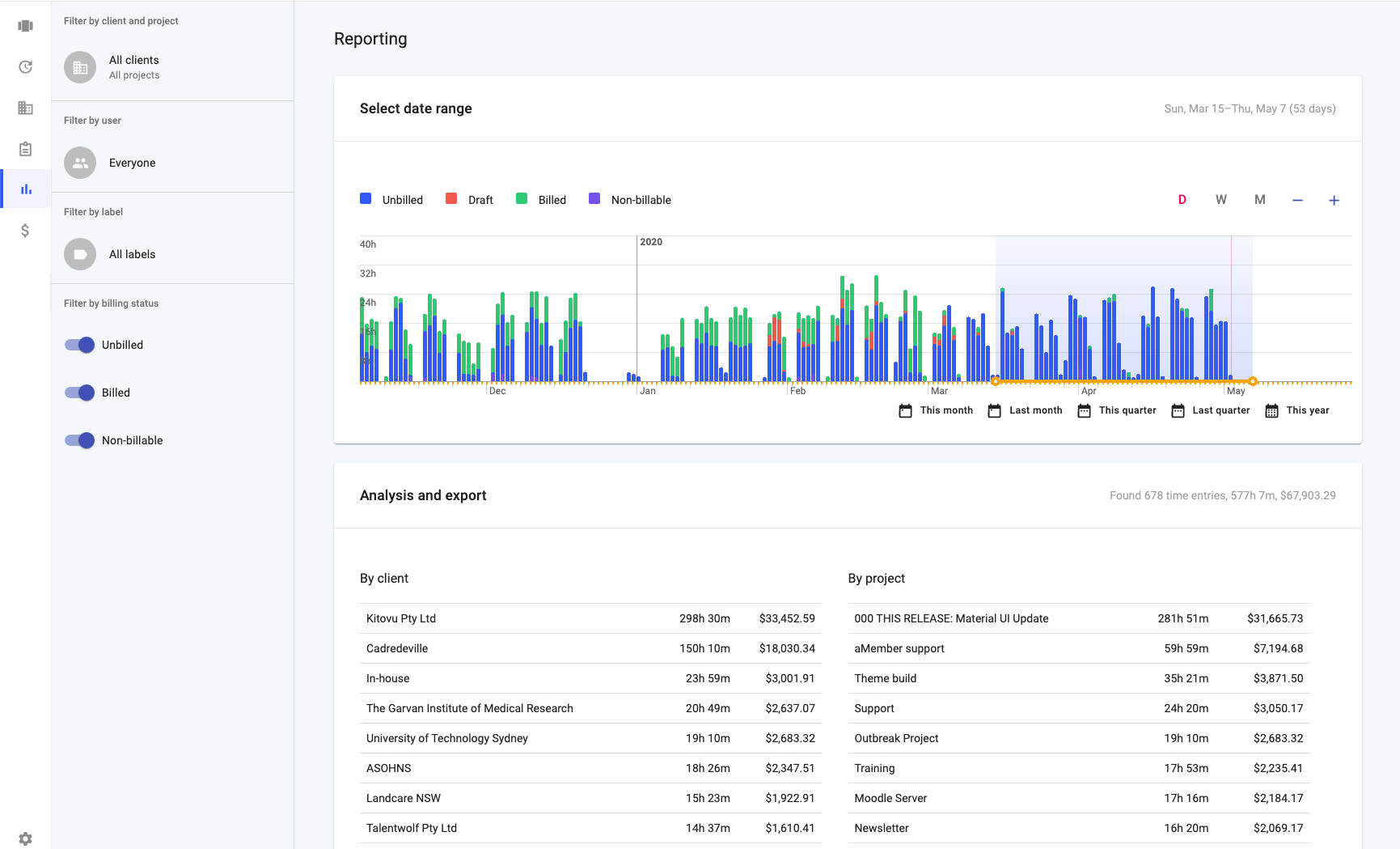 A coloured bar graph in todo.vu displaying time tracked, billed, unbilled, in draft bill mode and non-billable for a specific date range with a detailed breakdown of time tracked to specific client and project underneath.