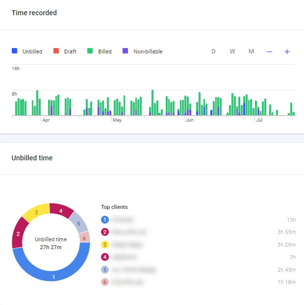 A screensot of todo.vu's reporting dashboard.