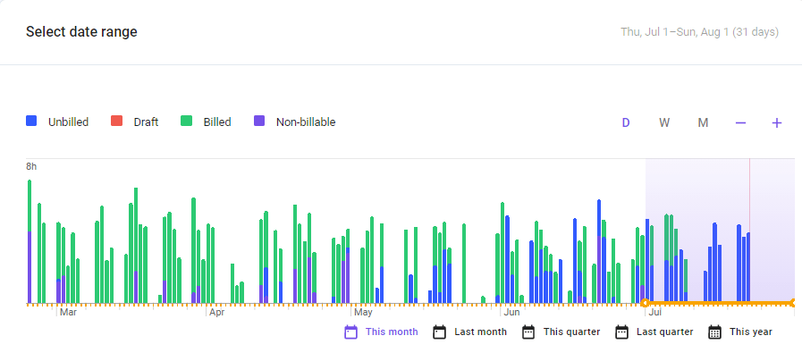 An example of the time billing dashboard in todo.vu, displaying on a bar graph the time tracked by a user per day within a specific date range, coloured in accordance with the categorisation of that time: blue for unbilled time, red for draft billed time, green for billed time, purple for non-billable time.