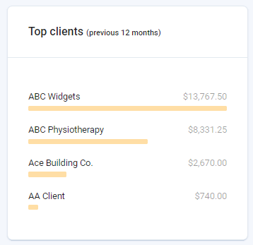 A screenshot of a Top Clients report in todo.vu, demonstrating which clients have accrued the highest billing amount based on time tracking and billing logs.