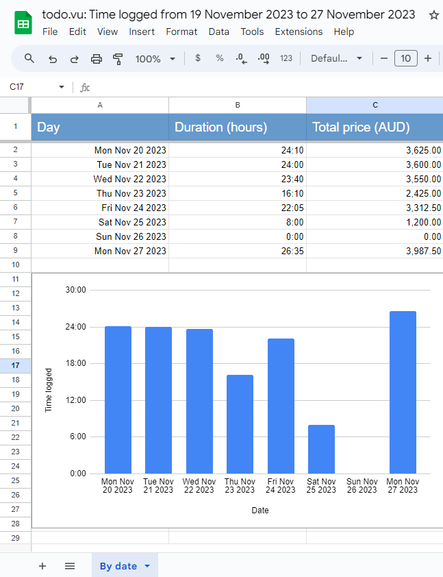 A screenshot of todo.vu time tracking and billing software, demonstrating an example of a Google Sheets export of a time report in the new Daily view.