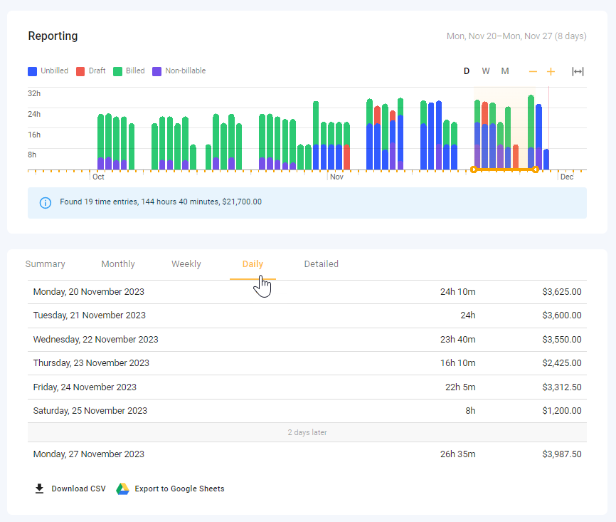 A screenshot of todo.vu time tracking and billing software, demonstrating a view of a time report's new tabs for further dividing data by monthly, weekly and daily views.
